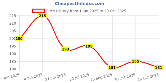flipkart.com 5g energy play massage sensual oil Lubricant 5g energy Price History Graph from 1 Jun 2025 to 29 Oct 2025