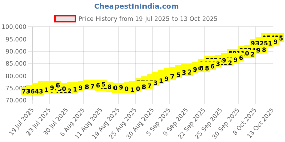 flipkart.com bangalore refinery 5g+2g Combo 24 (9999) K 7 g Gold Bar bangalore refinery Price History Graph from 19 Jul 2025 to 13 Oct 2025