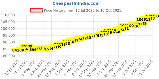 flipkart.com bangalore refinery 5g+2g+1g Combo 24 (9999) K 8 g Gold Bar bangalore refinery Price History Graph from 12 Jul 2025 to 13 Oct 2025