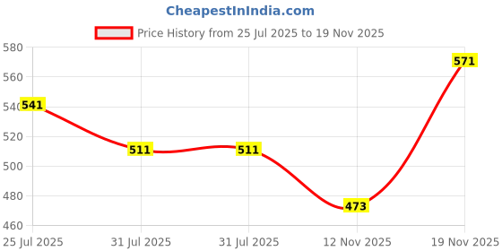 flipkart.com music galaxy 5GHAR DOUBLE HAND 2 Kartal Instrument music galaxy Price History Graph from 25 Jul 2025 to 19 Nov 2025
