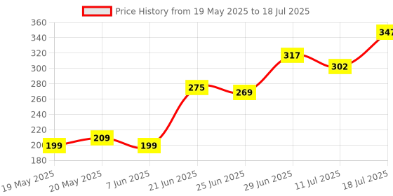 flipkart.com hillgrove 5in1 Basic 25W Soldering Iron Kit with 5 Meter Soldering Wire, Soldering Flux, Stand, Wire Cutter 25 W Simple hillgrove Price History Graph from 19 May 2025 to 18 Jul 2025