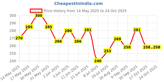 flipkart.com henglobe 5in1 Combo 2S, 2M & 1 L Size Vacuum Storage Bag Space Saver Bags With Pump Travel Storage Vacuum Bags henglobe Price History Graph from 14 May 2025 to 24 Oct 2025
