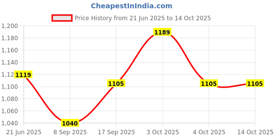 flipkart.com jmdsports 5in1 Dual Side Bheem Easel Board For kids jmdsports Price History Graph from 21 Jun 2025 to 14 Oct 2025