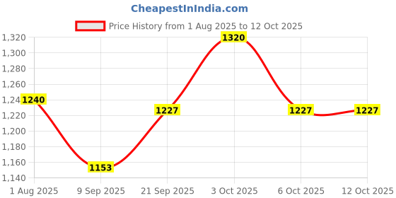 flipkart.com jmdsports 5in1 Dual Side Frozen Easel Board For Kids (Multi Functional White &Black Board) jmdsports Price History Graph from 1 Aug 2025 to 11 Oct 2025