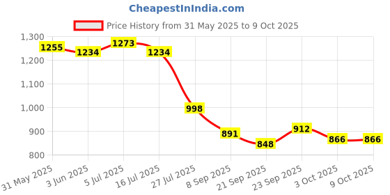 flipkart.com sarasi 5In1 Easel Board, One Side Chalk Board/ Another Side Marker Board sarasi Price History Graph from 31 May 2025 to 8 Oct 2025