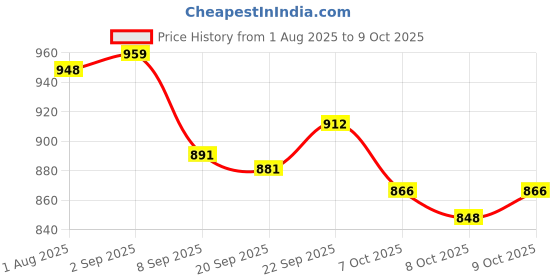 flipkart.com sarasi 5in1 Easel Board, Withe & Chalk Board, Spider Activity Sheet, Adjustable, Cards sarasi Price History Graph from 1 Aug 2025 to 9 Oct 2025
