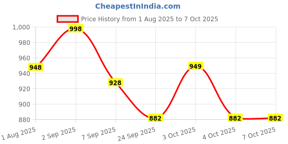 flipkart.com sabirat 5in1 Easel Board, Withe & Chalk Board, Spider Activity Sheet, Adjustment, Cards sabirat Price History Graph from 1 Aug 2025 to 7 Oct 2025