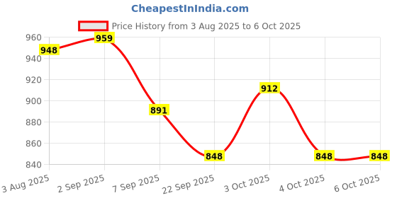 flipkart.com sabirat 5in1 Easel Board, Withe & Chalk Board, Spider Activity Sheet & Adjustable, Cards sabirat Price History Graph from 3 Aug 2025 to 6 Oct 2025