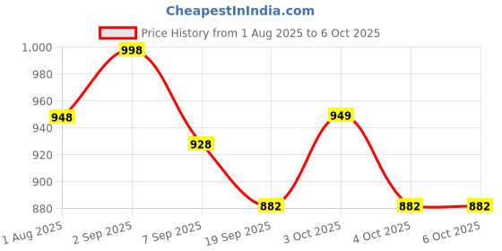 flipkart.com sabirat 5in1 Easel, Withe & Chalk Board, Spider Activity Sheet, Adjustable, Cards sabirat Price History Graph from 1 Aug 2025 to 6 Oct 2025