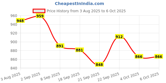 flipkart.com sarasi 5in1 Easel, Withe & Chalk Board, Spider Activity Sheet, Adjustable, Cards sarasi Price History Graph from 3 Aug 2025 to 5 Oct 2025
