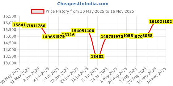 flipkart.com print digits 5in1 heat press with 18OZ Sipper Attachment & Double Tubes machine only 3D Printer print digits Price History Graph from 30 May 2025 to 15 Nov 2025