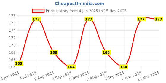 flipkart.com swenky 5in1 lipstick with eyeliner kajal eyelash puff & makeup brush swenky Price History Graph from 4 Jun 2025 to 15 Nov 2025