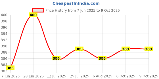 flipkart.com fadman 5in1 Mobile Soldering Iron Equipment Tool Machine Combo Kit 60 W Simple fadman Price History Graph from 7 Jun 2025 to 8 Oct 2025