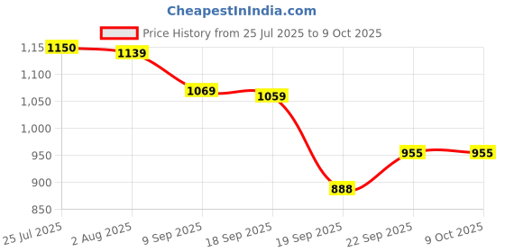 flipkart.com sarasi 5In1 Princess Easel, No Tools, White & Black Board, Activity Sheet, Adjustable sarasi Price History Graph from 25 Jul 2025 to 9 Oct 2025