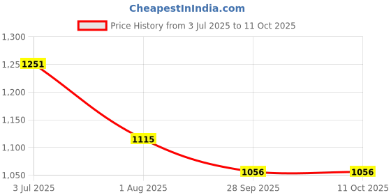 flipkart.com odelee 5IN1 SWING odelee Price History Graph from 3 Jul 2025 to 11 Oct 2025