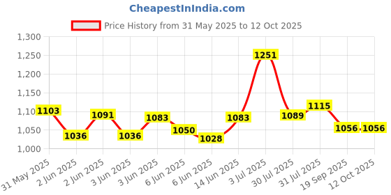 flipkart.com odelee 5IN1 SWING odelee Price History Graph from 31 May 2025 to 11 Oct 2025