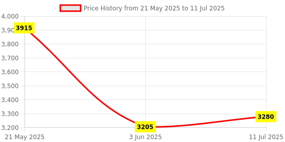 flipkart.com sauran 5kg Demolition Hammer Machine Rotary Hammer Drill sauran Price History Graph from 21 May 2025 to 11 Jul 2025