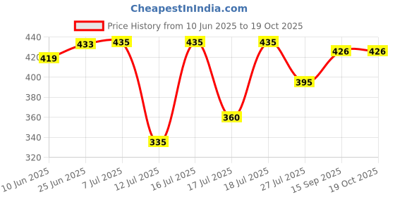 flipkart.com bamore 5KG Flour Mill) | Aaatta Chakki Dibbe Ka Ring Cover Atta Maker 10 inch Ring Size Flourmill bamore Price History Graph from 10 Jun 2025 to 18 Oct 2025