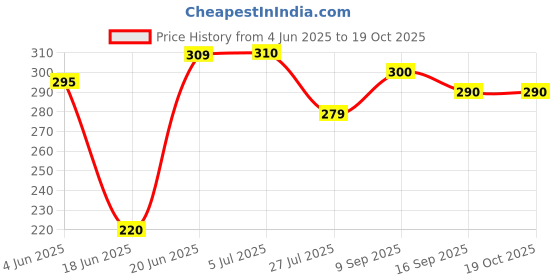 flipkart.com bamore 5KG Flour Mill) | Aaatta Chakki Dibbe Ka Ring Cover Atta Maker 11 inch Ring Size Flourmill bamore Price History Graph from 4 Jun 2025 to 18 Oct 2025