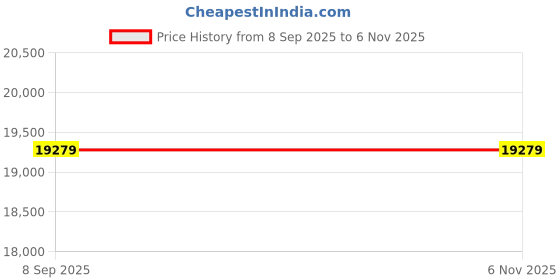 flipkart.com jagruti 5KG Model with Mirror Finished Front Door Fully Automatic Attachakki Colored Waves Flourmill jagruti Price History Graph from 8 Sep 2025 to 6 Nov 2025