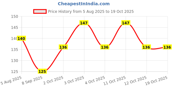 flipkart.com afast 5KG White Mixed Decorative Stones & Pebbles Polished Asymmetrical Marble Stone afast Price History Graph from 5 Aug 2025 to 18 Oct 2025