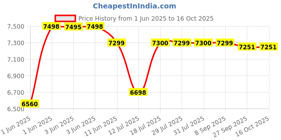 flipkart.com aulten 5KVA 130V-280V 4000W Heavy Duty Mainline Voltage Stabilizer for Home aulten Price History Graph from 1 Jun 2025 to 16 Oct 2025