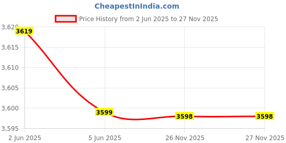 flipkart.com aulten 5KVA 3200W 150V-280V Digital Voltage Stabilizer for All Inverter/Split/Window 2 Ton AC aulten Price History Graph from 2 Jun 2025 to 27 Nov 2025