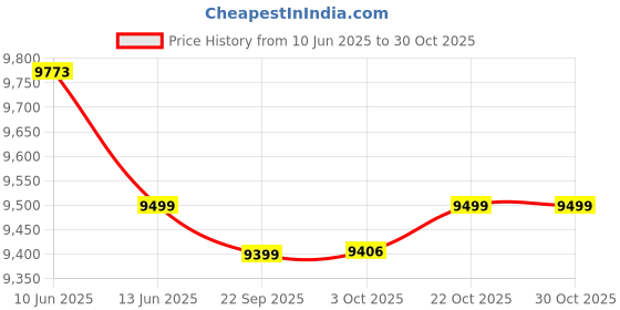 flipkart.com aulten 5KVA 4000 Watt 90V-300V Heavy Duty Mainline Voltage Stabilizer For Home aulten Price History Graph from 10 Jun 2025 to 28 Oct 2025