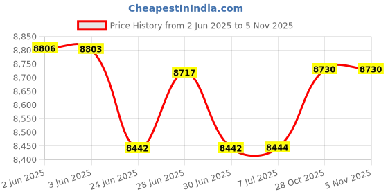 flipkart.com musclegrid india 5KVA (70V-300V) HEAVY DUTY Output (230v) Voltage Stabilizer for AC and Home Appliances musclegrid india Price History Graph from 2 Jun 2025 to 5 Nov 2025