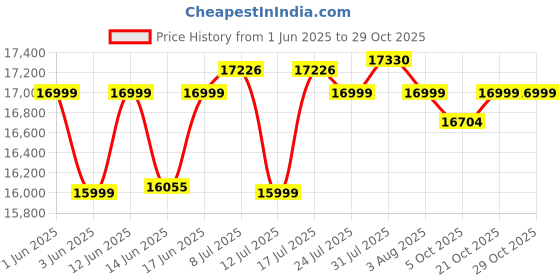 flipkart.com aulten 5KVA Copper 4000W 50V - 280V Heavy Duty Mainline Voltage Stabilizer for Home. aulten Price History Graph from 1 Jun 2025 to 29 Oct 2025