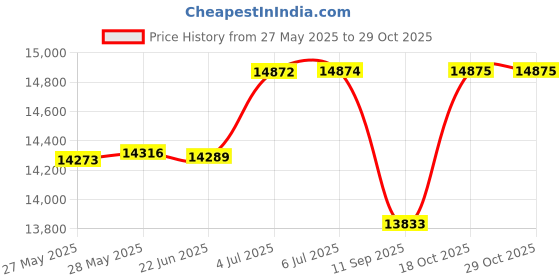 flipkart.com techser 5KVA SERVO STABILISER 1PH:1PH AIR COOLED AIR COOLED techser Price History Graph from 27 May 2025 to 29 Oct 2025