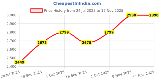flipkart.com instacuppa 5L Glass Beverage Dispenser, Inbuilt Thermometer, Bamboo Stand, Steel Tap Bottom Loading Water Dispenser instacuppa Price History Graph from 24 Jul 2025 to 17 Nov 2025