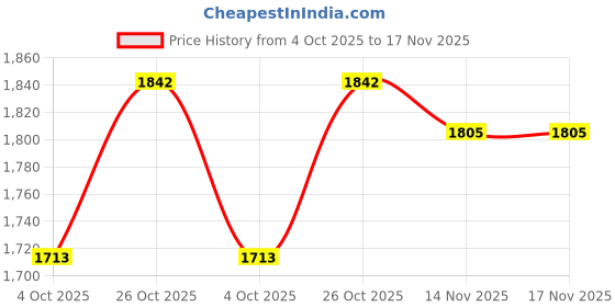 flipkart.com gustave 5L Hydration Backpack Vest with 3L Bladder Quick Dry Mesh Hydration Pack gustave Price History Graph from 4 Oct 2025 to 17 Nov 2025