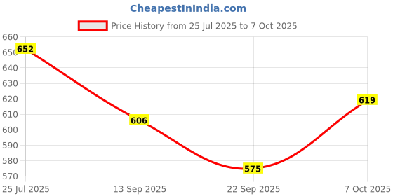 flipkart.com care 4 5Led Super Bright Waterproof High Power Headlamp Flashlight Rechargeable Torch care 4 Price History Graph from 25 Jul 2025 to 7 Oct 2025