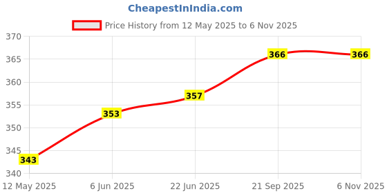 flipkart.com ecosky 5LED USB Charging Flashlight Torch with COB Side Light(Battery indicator) 5 hrs Torch Emergency Light ecosky Price History Graph from 12 May 2025 to 6 Nov 2025