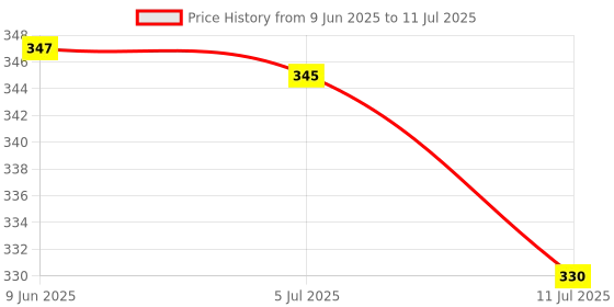 flipkart.com care 4 5LED USB Charging Flashlight with COB Side Light(Battery indicator) Torch care 4 Price History Graph from 9 Jun 2025 to 11 Jul 2025