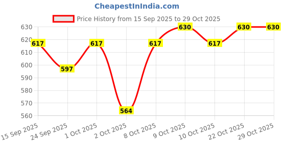 flipkart.com calori gold 5ltr Pet Health Supplements calori gold Price History Graph from 15 Sep 2025 to 29 Oct 2025