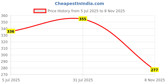 flipkart.com ravel 5LTR Water Cane with Set of 3 garden tools Garden Tool Kit ravel Price History Graph from 5 Jul 2025 to 8 Nov 2025