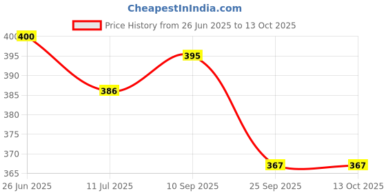 flipkart.com greenery 5M 5 Meter(16.5 feet) Garden & Car Wash Watering Braided 3 Layered Hose Pipe 1/2" inch(Boring Size), Hose Pipe SUITABLE FOR MULTIPURPOSE USE Heavy Duty Hose Pipe with Tap Connector Hose Pipe greenery Price History Graph from 26 Jun 2025 to 13 Oct 2025