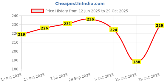 flipkart.com super 5M Car Care Car Wash Shampoo 5M001C Car Washing Shampoo 600 ML Car Washing Liquid super Price History Graph from 12 Jun 2025 to 29 Oct 2025