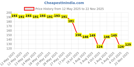 flipkart.com freemans 5m ikon tape heavy duty rubber grip switch model Measurement Tape freemans Price History Graph from 12 May 2025 to 22 Nov 2025
