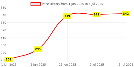 flipkart.com shuttle 5m Interfacing Fusible Canvas Paper Fusible Bukram Cloth Non-woven Polycotton Soft Touch Canvas Roll (Set of 1) shuttle Price History Graph from 1 Jun 2025 to 5 Jul 2025