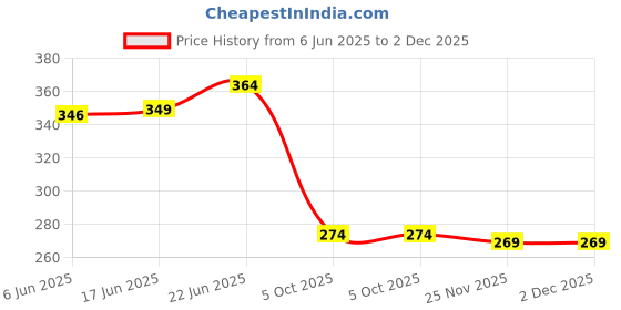 flipkart.com 4mech 5m x 2 Premium Plastic AutoLock Measuring Tape for Home and Professional Use Measurement Tape 4mech Price History Graph from 6 Jun 2025 to 2 Dec 2025