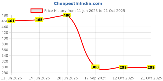 flipkart.com 4mech 5m x 3 Premium Plastic AutoLock Measuring Tape for Home and Professional Use Measurement Tape 4mech Price History Graph from 11 Jun 2025 to 19 Oct 2025