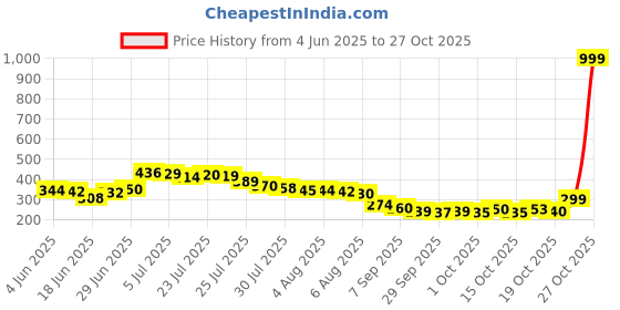flipkart.com skyzone 5M x 5M Glow in Dark, Skid Handheld Dispenser Anti Slip Tape (Manual) skyzone Price History Graph from 4 Jun 2025 to 27 Oct 2025