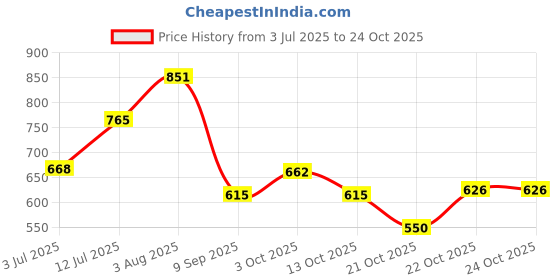 flipkart.com mumbai tattoo 5M2 NEEDLES Disposable Magnum Tattoo Needles mumbai tattoo Price History Graph from 3 Jul 2025 to 24 Oct 2025