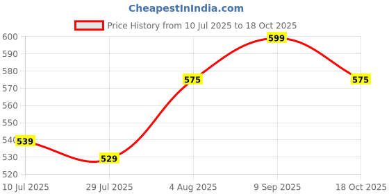 flipkart.com lifekrafts 5M*50mm Hook &Loop Tape, Black Color Self Adhesive Hook Tape & Self Adhesive Loop Tape, Adhesive Back Mounting Tape. Stick-on Velcro lifekrafts Price History Graph from 10 Jul 2025 to 18 Oct 2025
