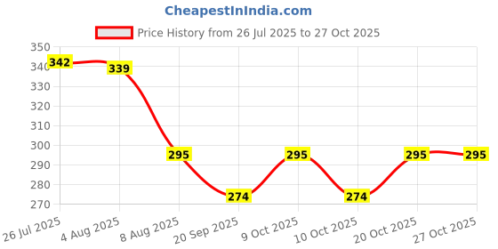 flipkart.com agriansh 5_Meter Heavy duty pvc water hosepipe used for battery operated doublemotor sprayer pump Hose Pipe agriansh Price History Graph from 26 Jul 2025 to 27 Oct 2025