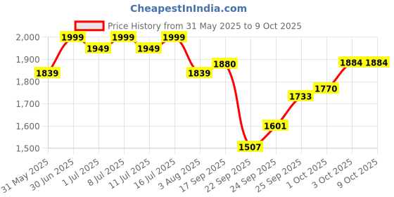 flipkart.com bethlehem 5ml Livestock Syringe, Cattle Syringe Gun, Adjustable Continuous Syringe, bethlehem Price History Graph from 31 May 2025 to 9 Oct 2025