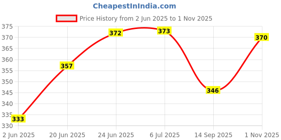 flipkart.com hosemart 5mm Diameter Milling 4 Flutes HSS High Speed Steel End Mill Cutter Tool CNC Bits hosemart Price History Graph from 2 Jun 2025 to 1 Nov 2025